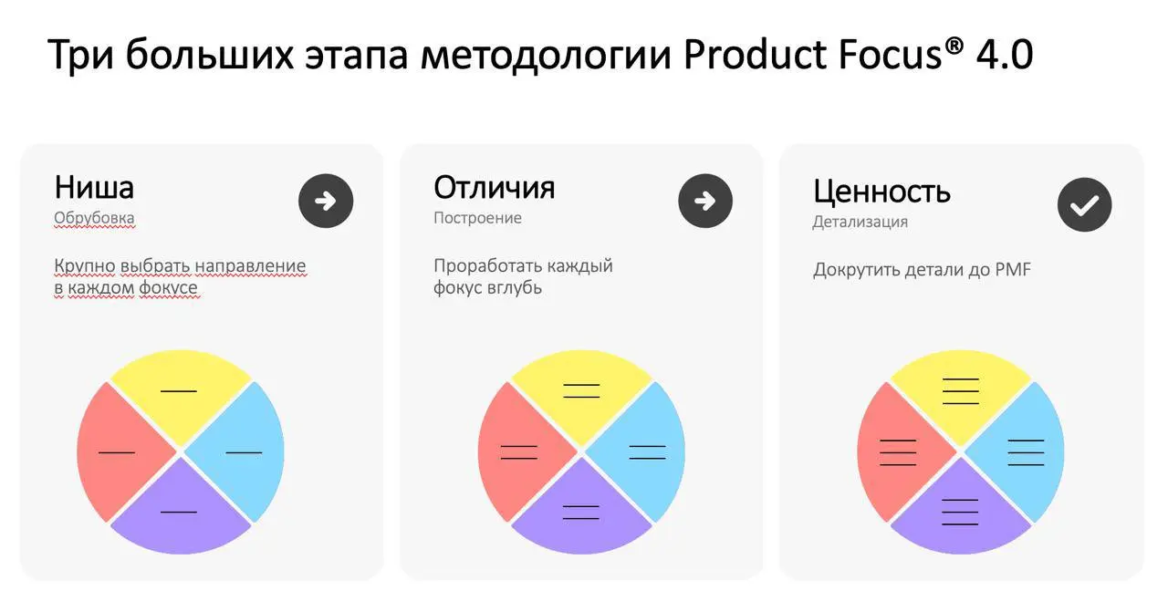 Новый жизненный цикл Product Focus 4.0 | Сетка — социальная сеть от hh.ru