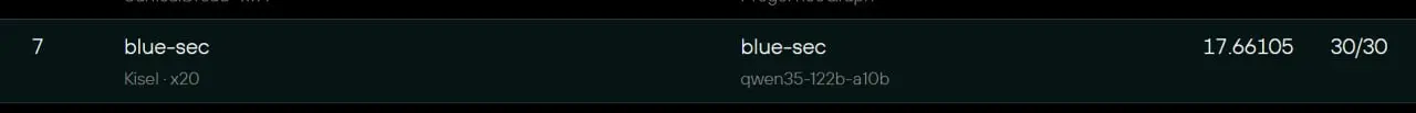 За вчерашний вечер продвинулся на 7 место в BlueSec. До первой тройки еще далековато, но время есть | Сетка — социальная сеть от hh.ru