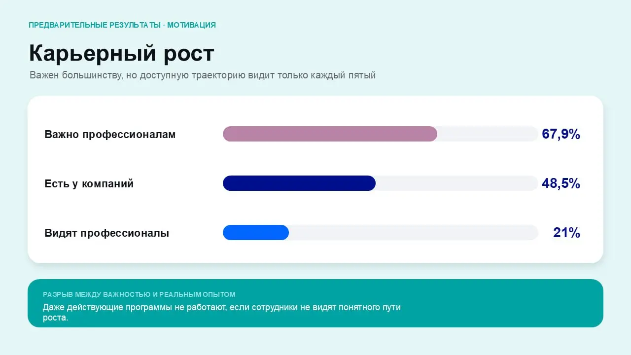 Промежуточные результаты исследования «Обзор рынка труда и заработных плат в России 2026–2027» от Get Expert
Начнём с одного из самых базовых ожиданий профессионалов — регулярного пересмотра зарплаты | Сетка — социальная сеть от hh.ru