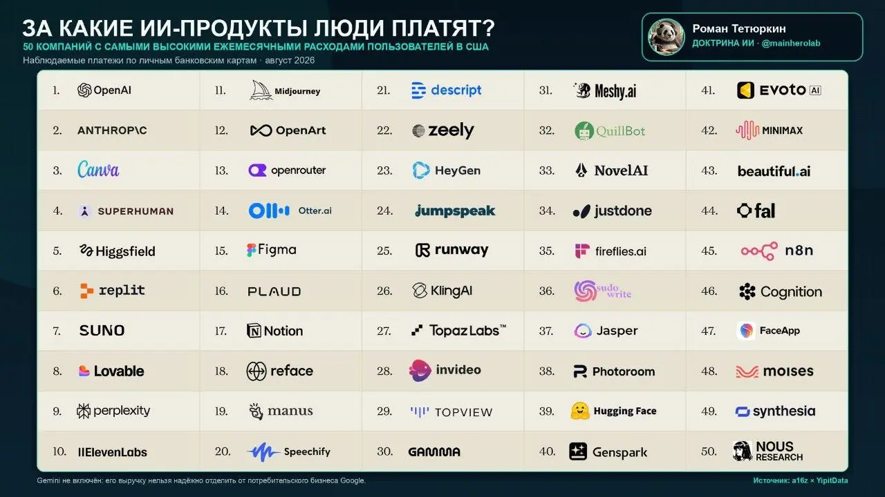 Почему ИИ пользуется почти половина американцев, а платят только 4,5%?
Почти половина потребителей США уже пользуется ИИ. Ежедневно к нему обращаются только 25% | Сетка — социальная сеть от hh.ru