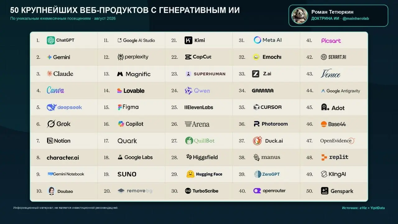 Почему ИИ пользуется почти половина американцев, а платят только 4,5%?
Почти половина потребителей США уже пользуется ИИ. Ежедневно к нему обращаются только 25% | Сетка — социальная сеть от hh.ru