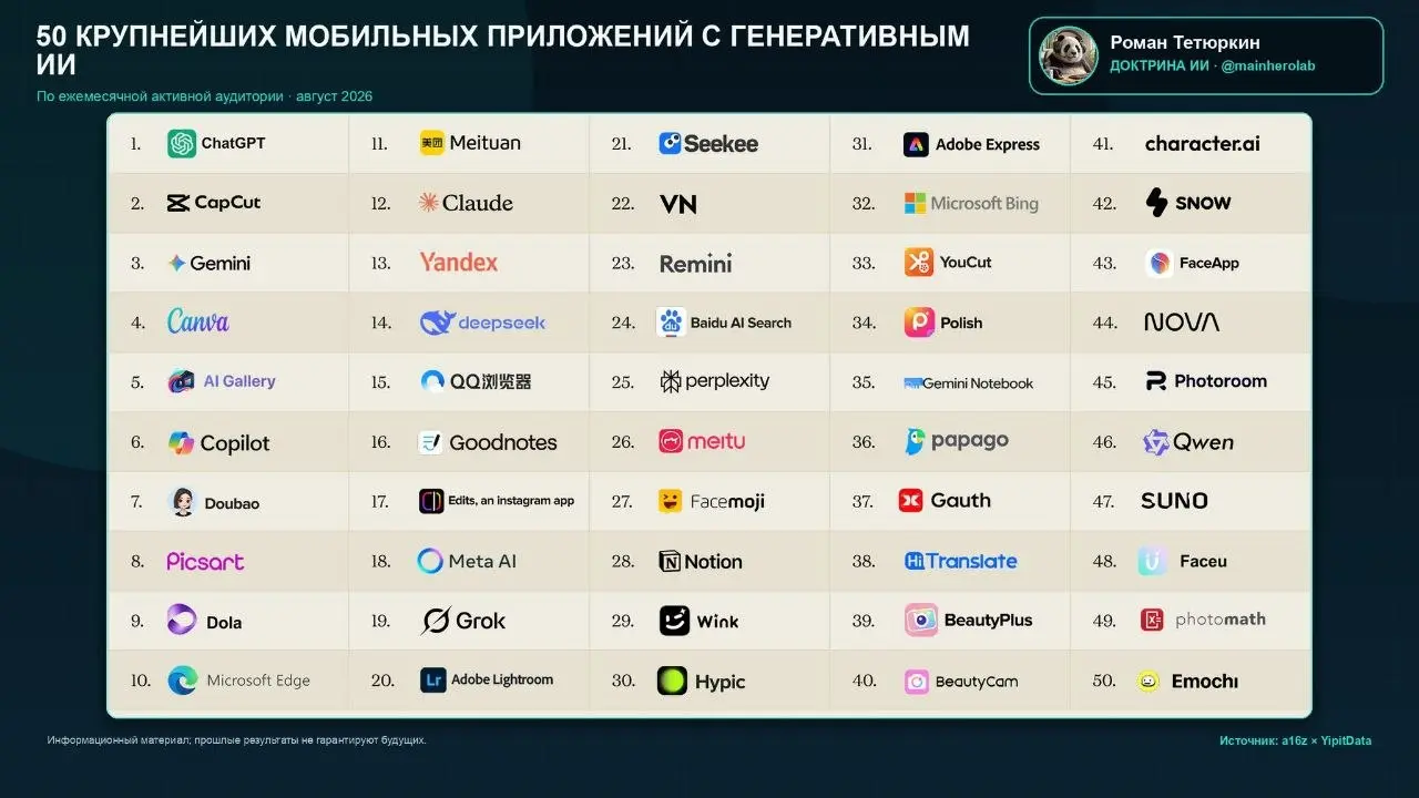 Почему ИИ пользуется почти половина американцев, а платят только 4,5%?
Почти половина потребителей США уже пользуется ИИ. Ежедневно к нему обращаются только 25% | Сетка — социальная сеть от hh.ru