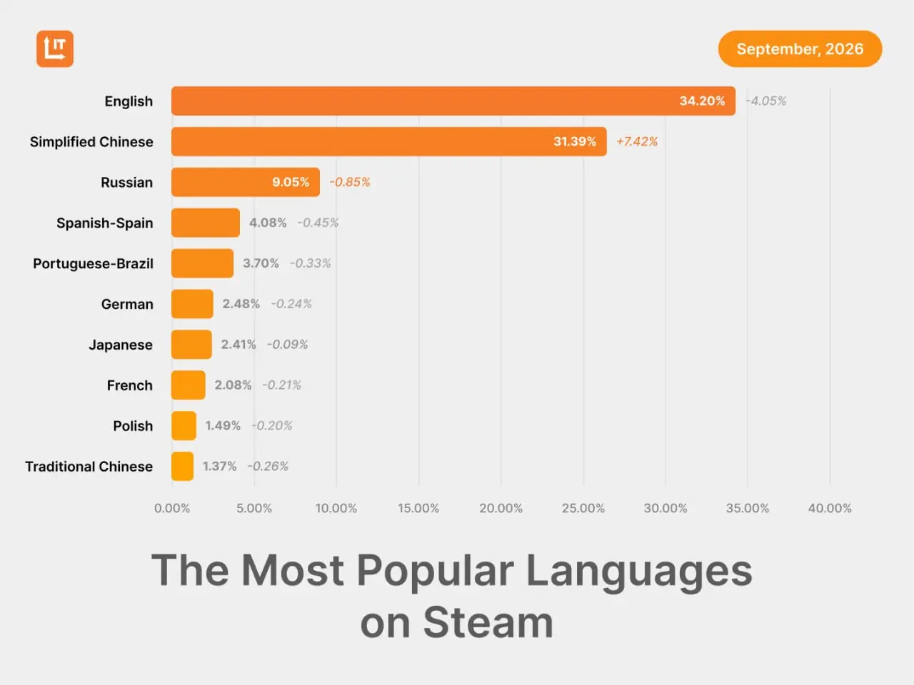 📣 САМЫЕ ПОПУЛЯРНЫЕ ЯЗЫКИ НА ПЛАТФОРМЕ STEAM
✏️ Мы подготовили свежую статистику самых популярных языков на платформе Steam на основе данных за сентябрь 2026 года.
📌 Подробности по ссылке | Сетка — социальная сеть от hh.ru
