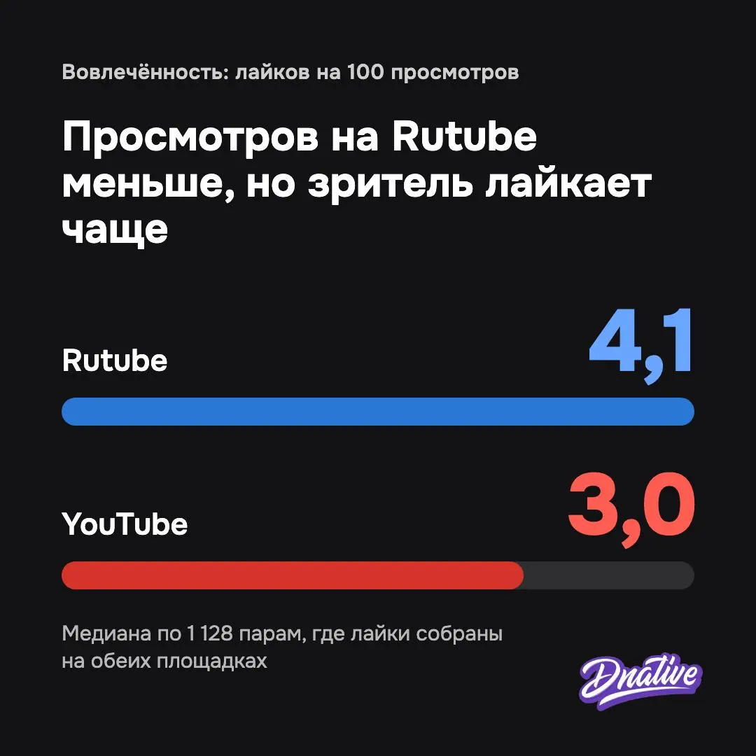 YouTube против Rutube: исследование 1300 каналов
Объявляю день аналитики на канале @dnative! Я сделал исследование просмотров и вовлечённости авторов на YouTube и Rutube. Очень простое, но наглядное | Сетка — социальная сеть от hh.ru