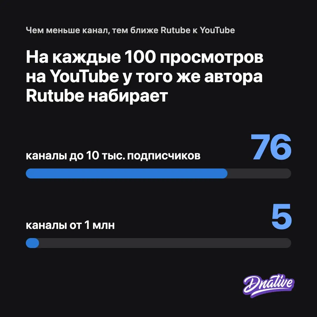YouTube против Rutube: исследование 1300 каналов
Объявляю день аналитики на канале @dnative! Я сделал исследование просмотров и вовлечённости авторов на YouTube и Rutube. Очень простое, но наглядное | Сетка — социальная сеть от hh.ru