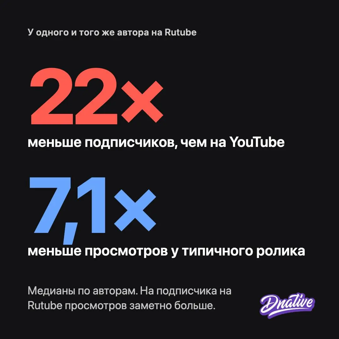 YouTube против Rutube: исследование 1300 каналов
Объявляю день аналитики на канале @dnative! Я сделал исследование просмотров и вовлечённости авторов на YouTube и Rutube. Очень простое, но наглядное | Сетка — социальная сеть от hh.ru