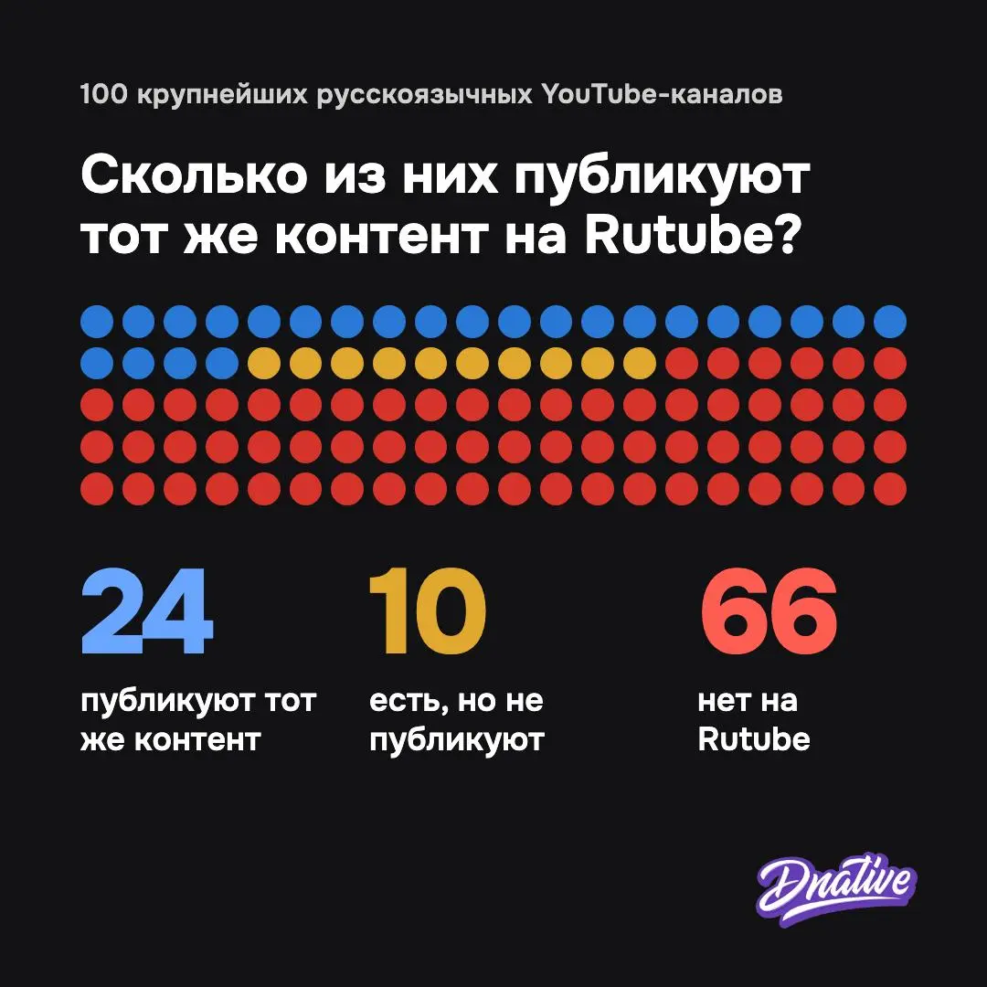 YouTube против Rutube: исследование 1300 каналов
Объявляю день аналитики на канале @dnative! Я сделал исследование просмотров и вовлечённости авторов на YouTube и Rutube. Очень простое, но наглядное | Сетка — социальная сеть от hh.ru