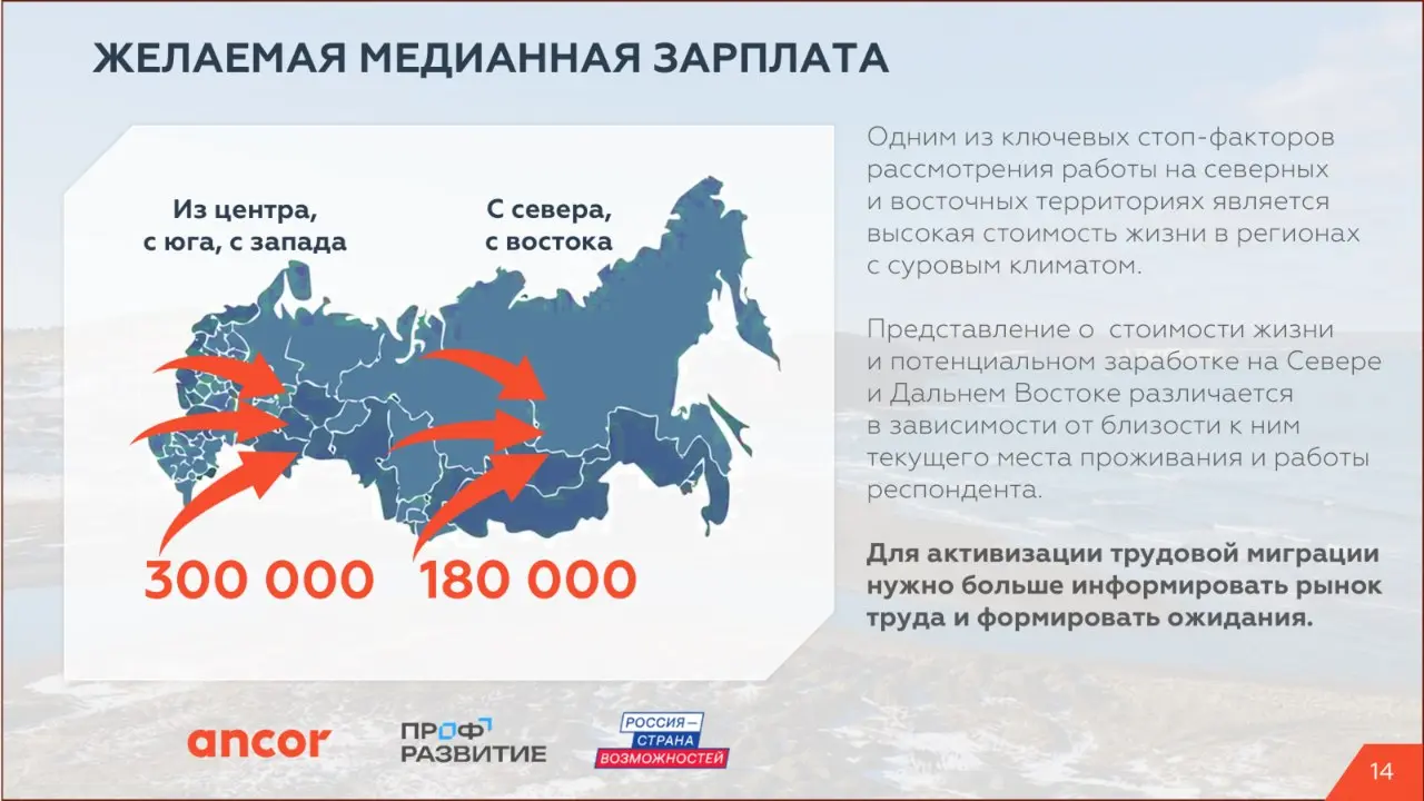 🏔️ Трудовой потенциал Крайнего Севера и Дальнего Востока
❓ Что мотивирует в размышлениях о переезде в удаленные и климатически сложные регионы?
По данным исследования ANCOR и АНО «Россия – страна возм... | Сетка — социальная сеть от hh.ru