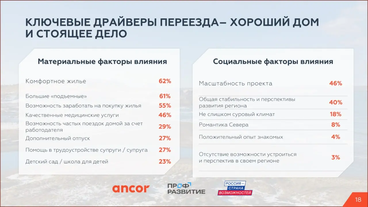 🏔️ Трудовой потенциал Крайнего Севера и Дальнего Востока
❓ Что мотивирует в размышлениях о переезде в удаленные и климатически сложные регионы?
По данным исследования ANCOR и АНО «Россия – страна возм... | Сетка — социальная сеть от hh.ru