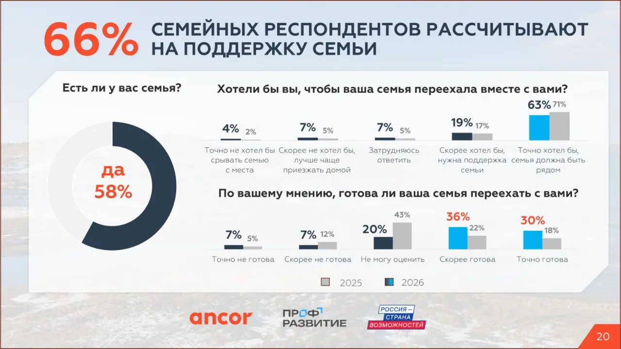 🏔️ Трудовой потенциал Крайнего Севера и Дальнего Востока
❓ Что мотивирует в размышлениях о переезде в удаленные и климатически сложные регионы?
По данным исследования ANCOR и АНО «Россия – страна возм... | Сетка — социальная сеть от hh.ru