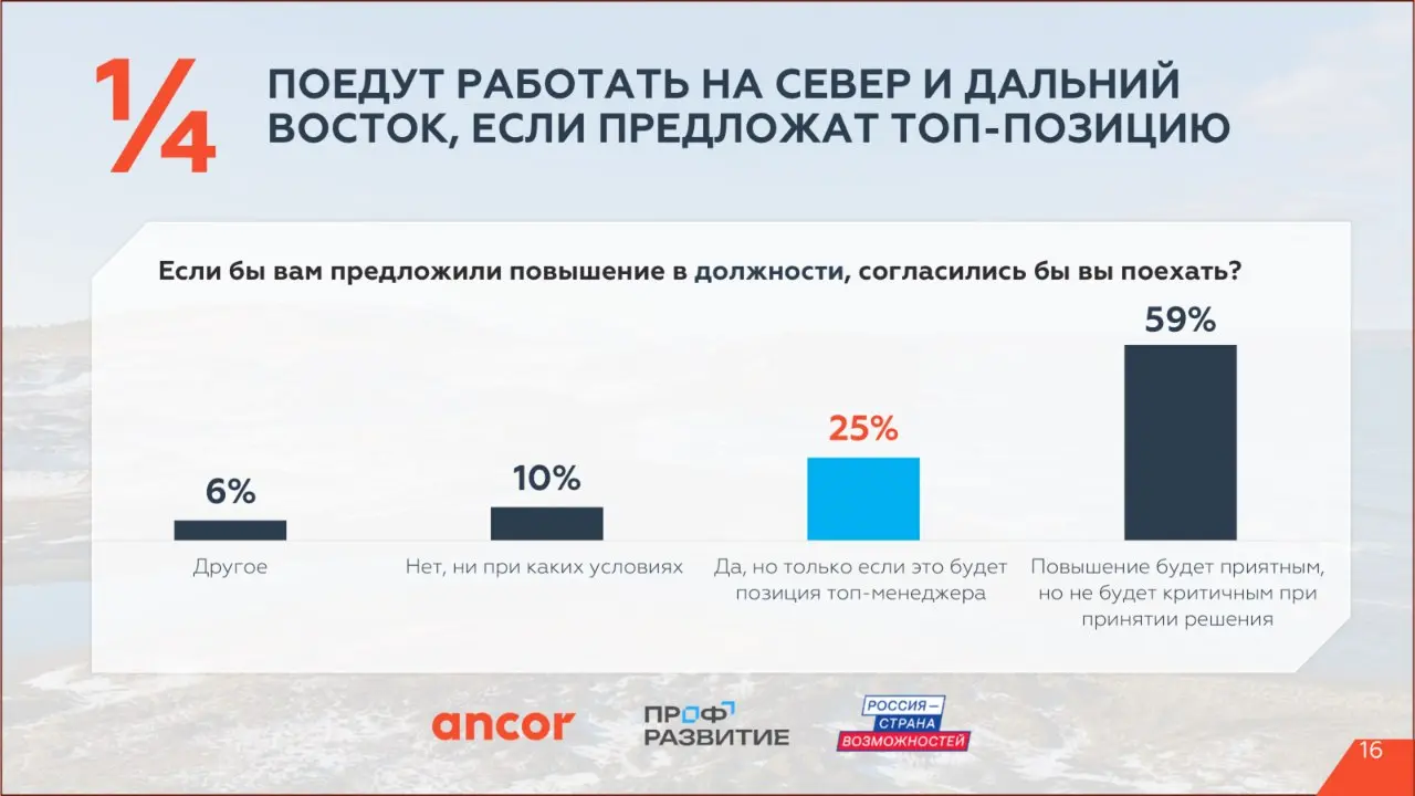 🏔️ Трудовой потенциал Крайнего Севера и Дальнего Востока
❓ Что мотивирует в размышлениях о переезде в удаленные и климатически сложные регионы?
По данным исследования ANCOR и АНО «Россия – страна возм... | Сетка — социальная сеть от hh.ru