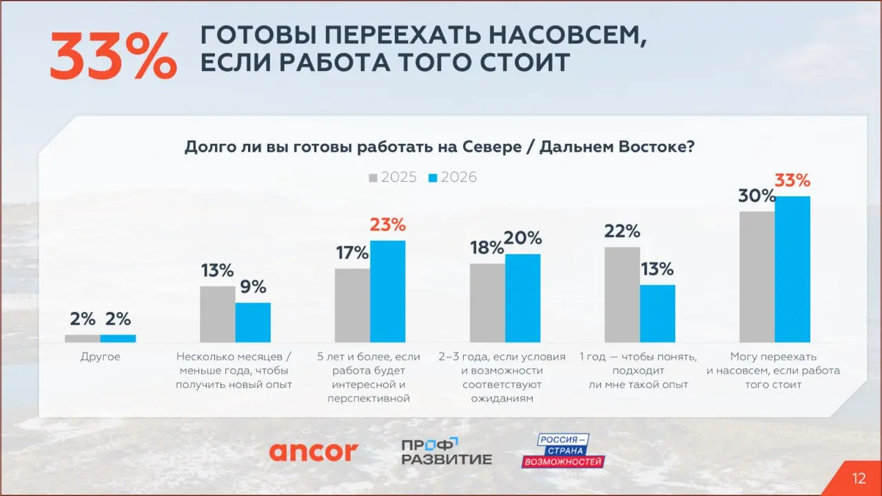 🏔️ Трудовой потенциал Крайнего Севера и Дальнего Востока
❓ Что мотивирует в размышлениях о переезде в удаленные и климатически сложные регионы?
По данным исследования ANCOR и АНО «Россия – страна возм... | Сетка — социальная сеть от hh.ru