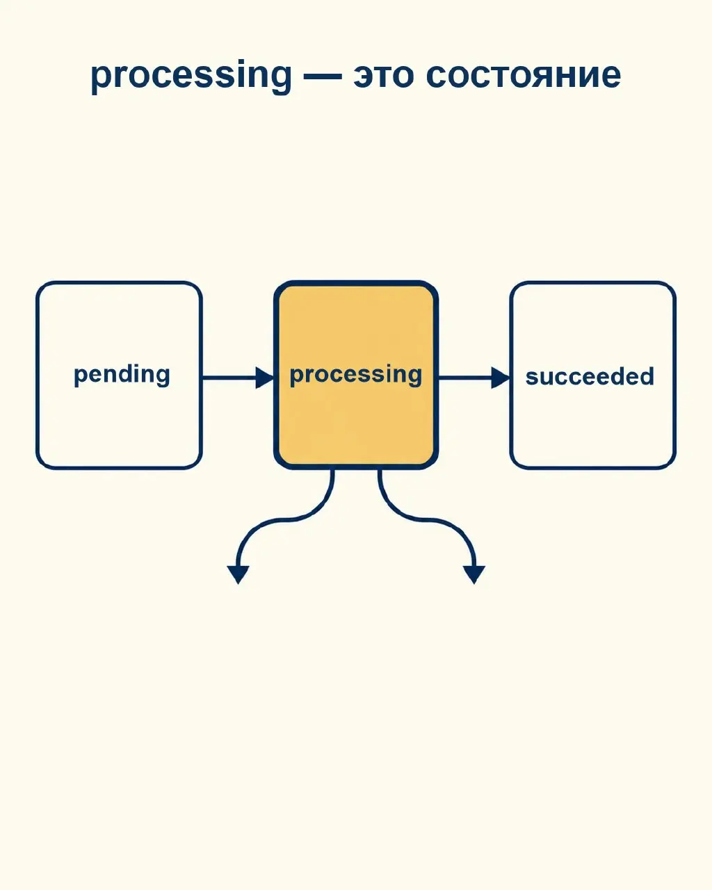 Промежуточное состояние нужно проектировать, а не скрывать
processing не является неудобной паузой между запросом и успехом | Сетка — социальная сеть от hh.ru