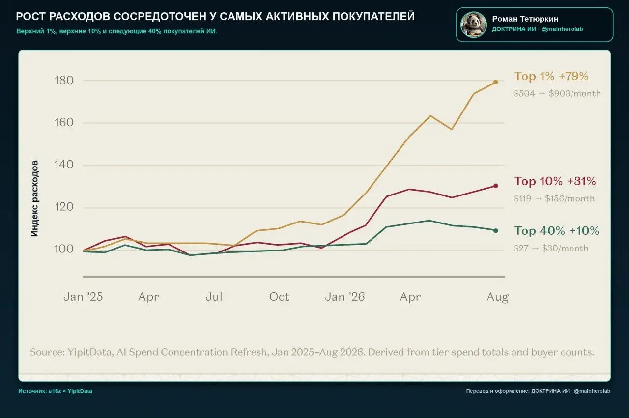 Кто на самом деле оплачивает рынок ИИ?
Платная подписка на ChatGPT, Gemini или Claude есть у 4,5% американцев. Но даже внутри этой группы деньги распределены крайне неравномерно | Сетка — социальная сеть от hh.ru