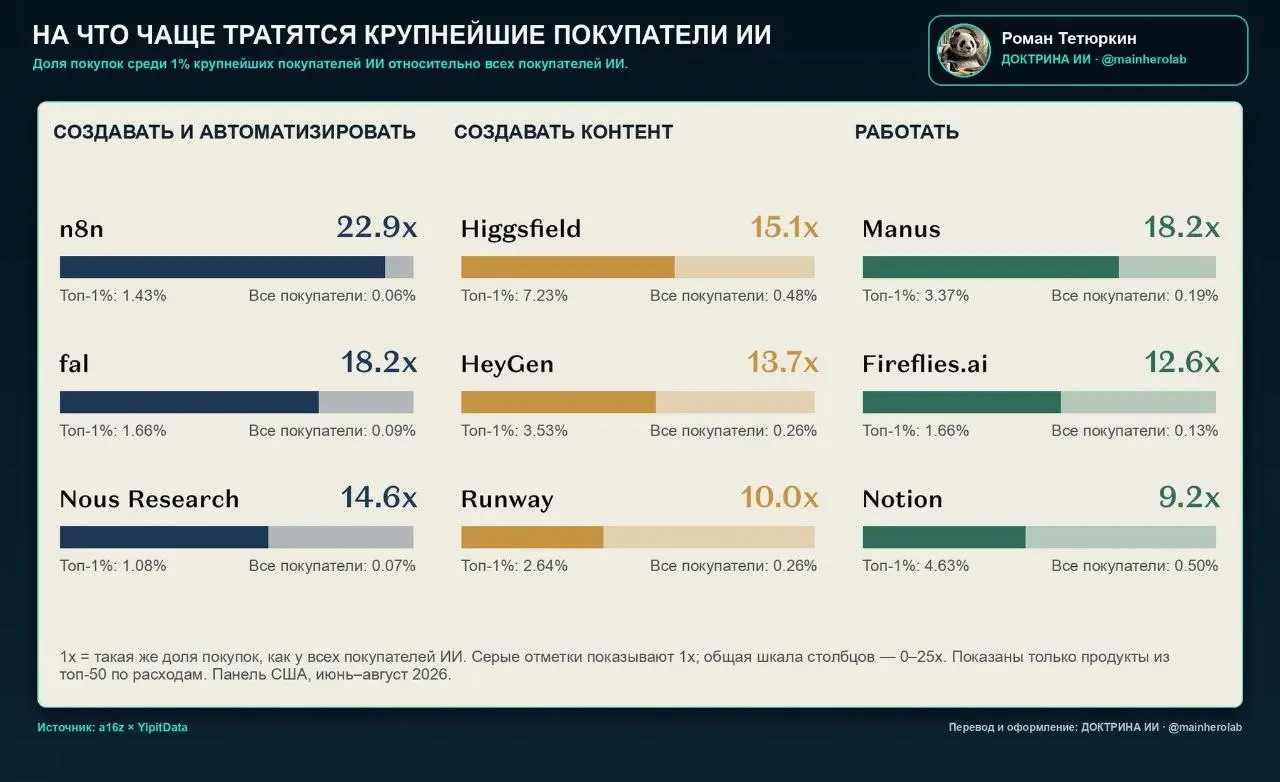 Кто на самом деле оплачивает рынок ИИ?
Платная подписка на ChatGPT, Gemini или Claude есть у 4,5% американцев. Но даже внутри этой группы деньги распределены крайне неравномерно | Сетка — социальная сеть от hh.ru