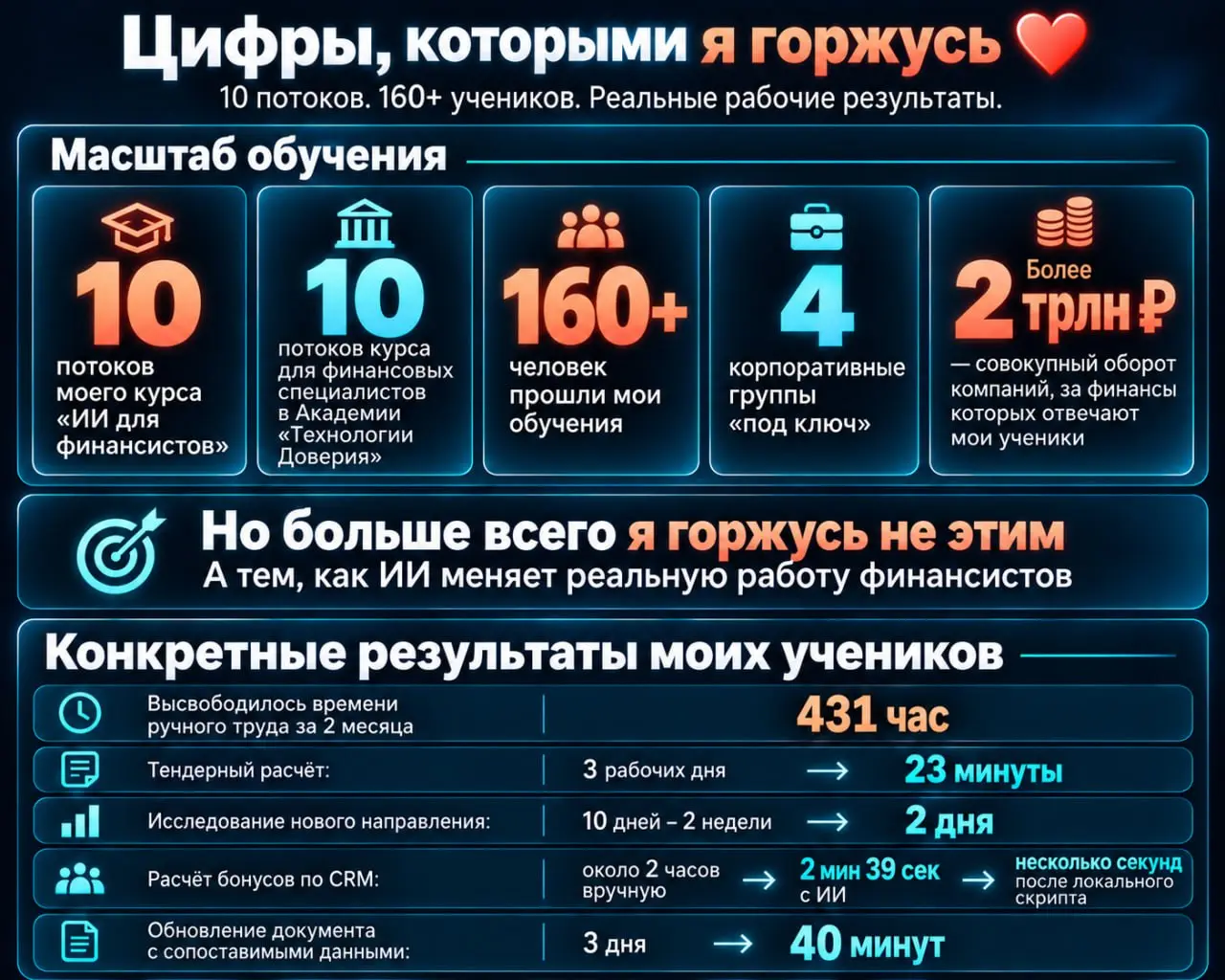 Цифры, которыми я горжусь ❤️
✔️ 10 потоков моего курса «ИИ для финансистов» | Сетка — социальная сеть от hh.ru