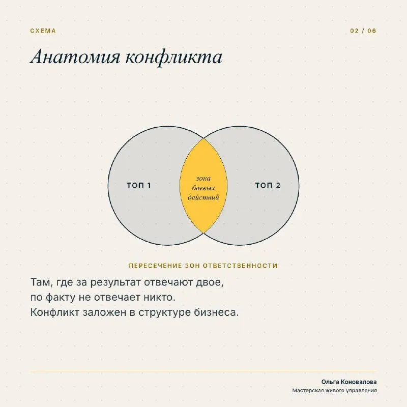 Анатомия управленческого конфликта | Сетка — социальная сеть от hh.ru