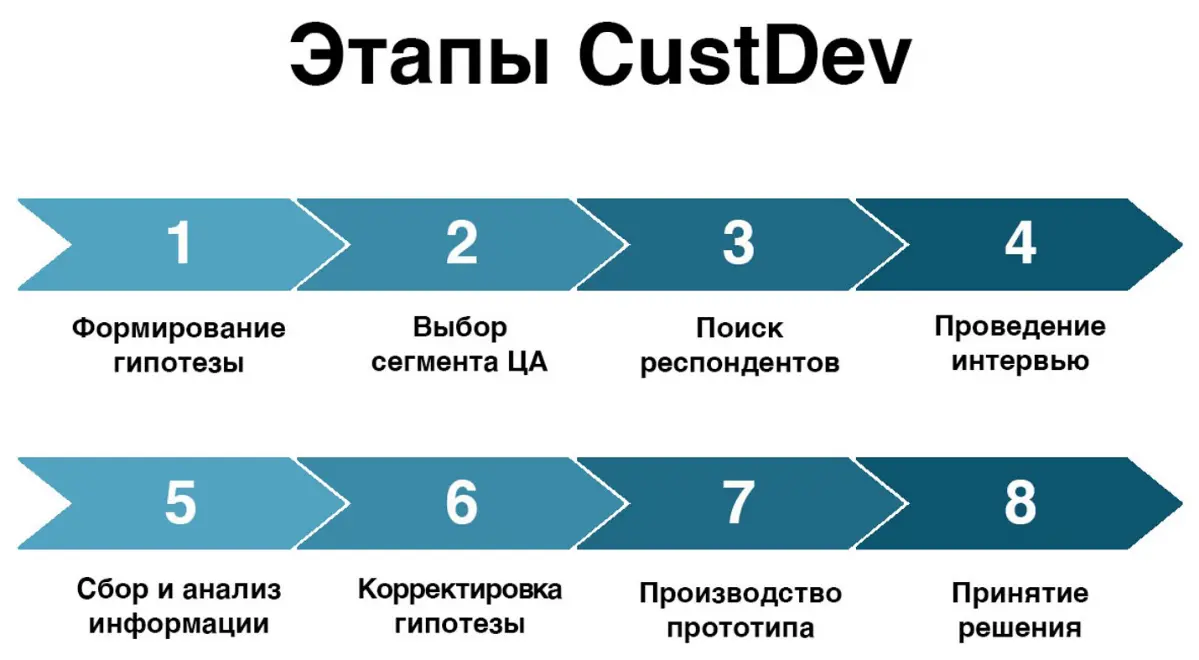 CustDev как основа интернет-маркетинга: опыт 25 интервью | Сетка — социальная сеть от hh.ru