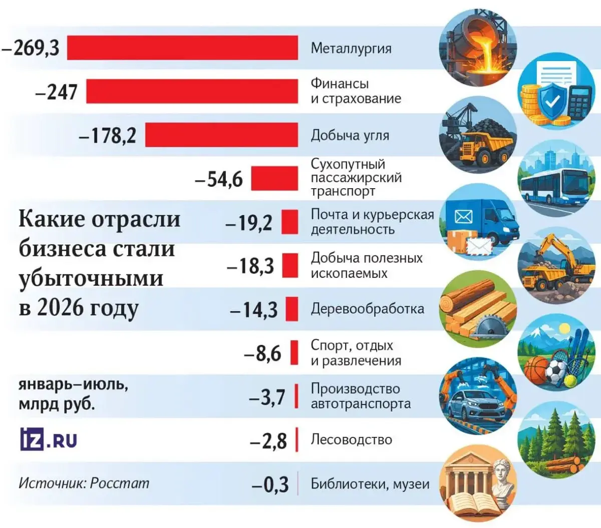 Бизнес в России уходит в минус - число убыточных отраслей выросло почти втрое.
За 7 месяцев 2026 года, количество убыточных отраслей увеличилось с 3 до 11, в минусе фактически каждый третий бизнес | Сетка — социальная сеть от hh.ru