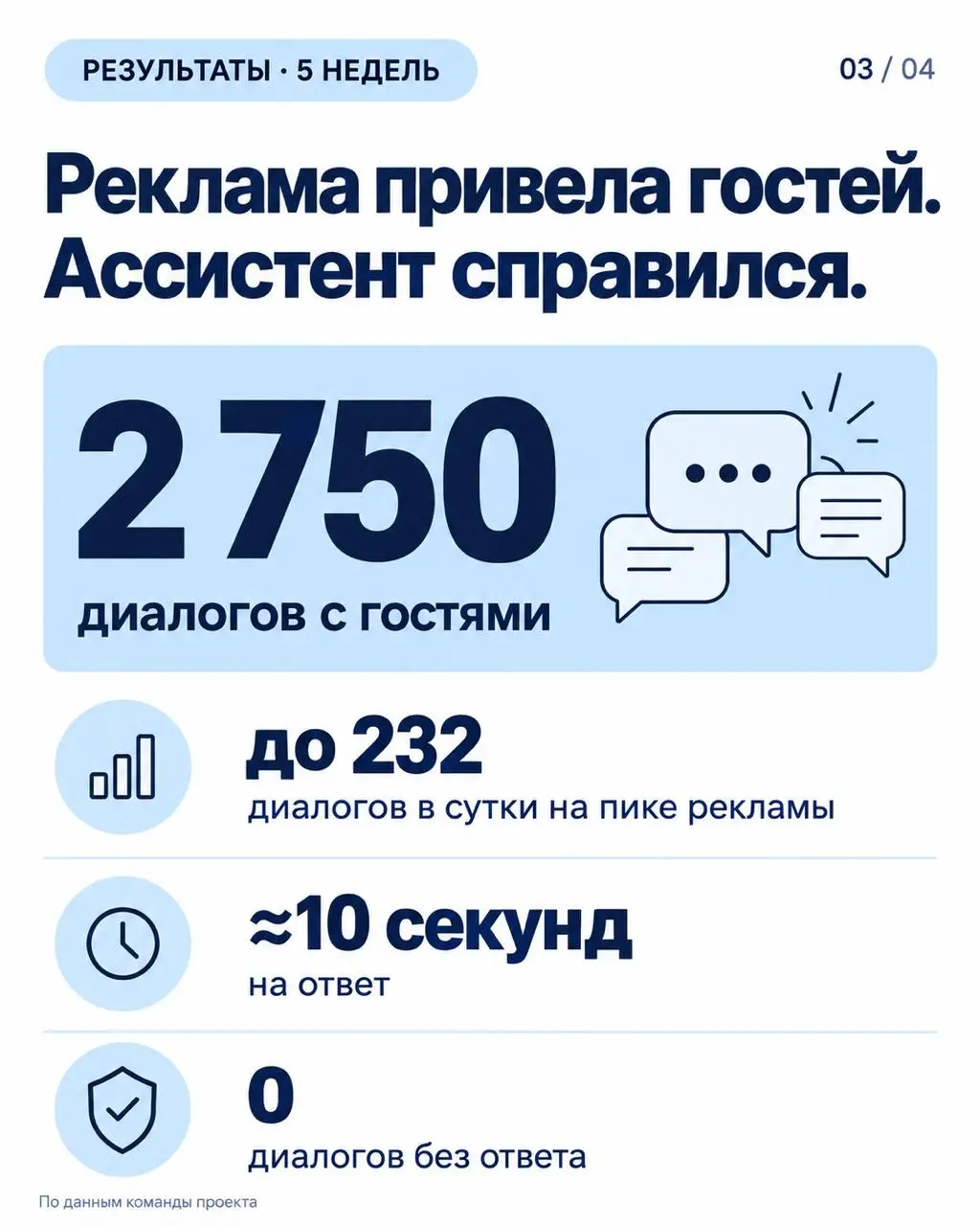 От 14 часов ожидания до 10 секунд: как мы внедрили ИИ-ассистента в отеле
Для Magnika Resort в Грузии мы сделали ИИ-ассистента, который отвечает гостям в WhatsApp и Messenger и помогает с бронированием | Сетка — социальная сеть от hh.ru