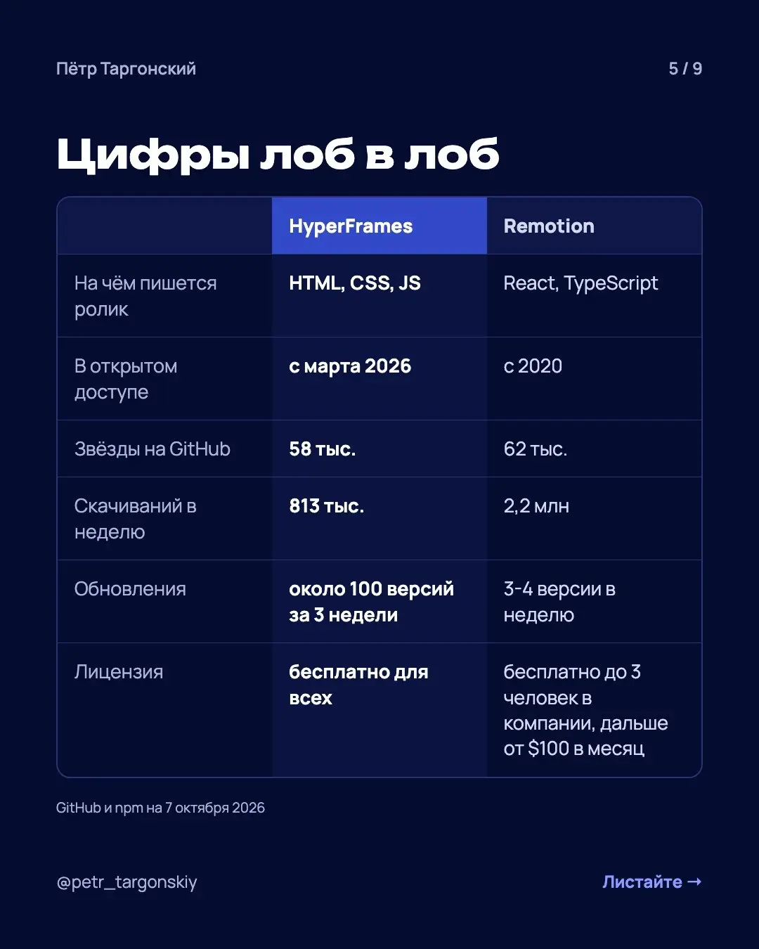 Claude очень круто делает моушн-дизайн. Я начинал на Remotion, потом как-то плавно переехал на HyperFrames. Сейчас HyperFrames на хайпе, и я решил заново разобраться, что всё-таки лучше | Сетка — социальная сеть от hh.ru