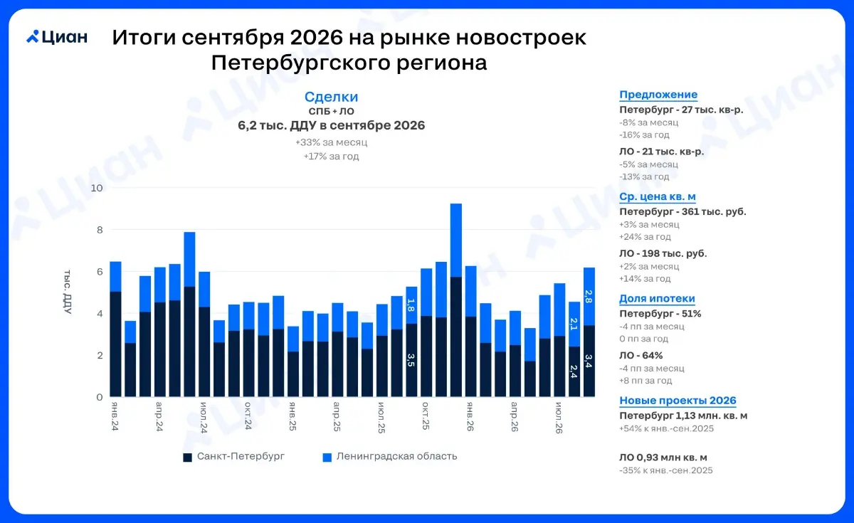 🏠 Спрос на новостройки в Петербургском регионе вырос на треть
В сентябре 2026 г. в Санкт-Петербурге и Ленинградской области зарегистрировано 6.2 тыс | Сетка — социальная сеть от hh.ru