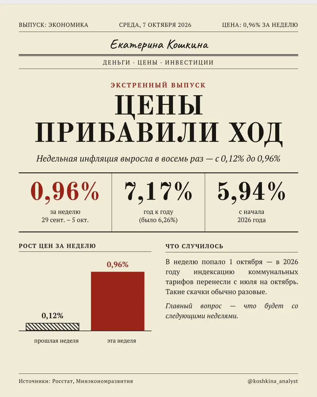 Недельная инфляция — 0,96%. Почему это скорее тарифный эффект, чем разгон цен
Росстат: с 29 сентября по 5 октября ИПЦ вырос на 0,96% (неделей ранее — 0,12%). С начала года — 5,94% | Сетка — социальная сеть от hh.ru