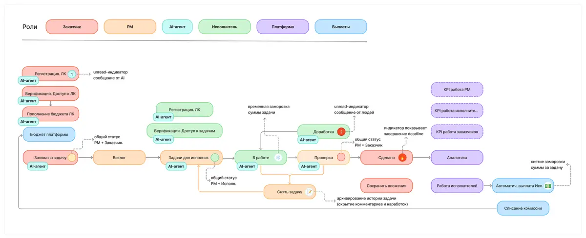 💼 Workflow-схема. Прозрачные процессы и оптимизация работы | Сетка — социальная сеть от hh.ru