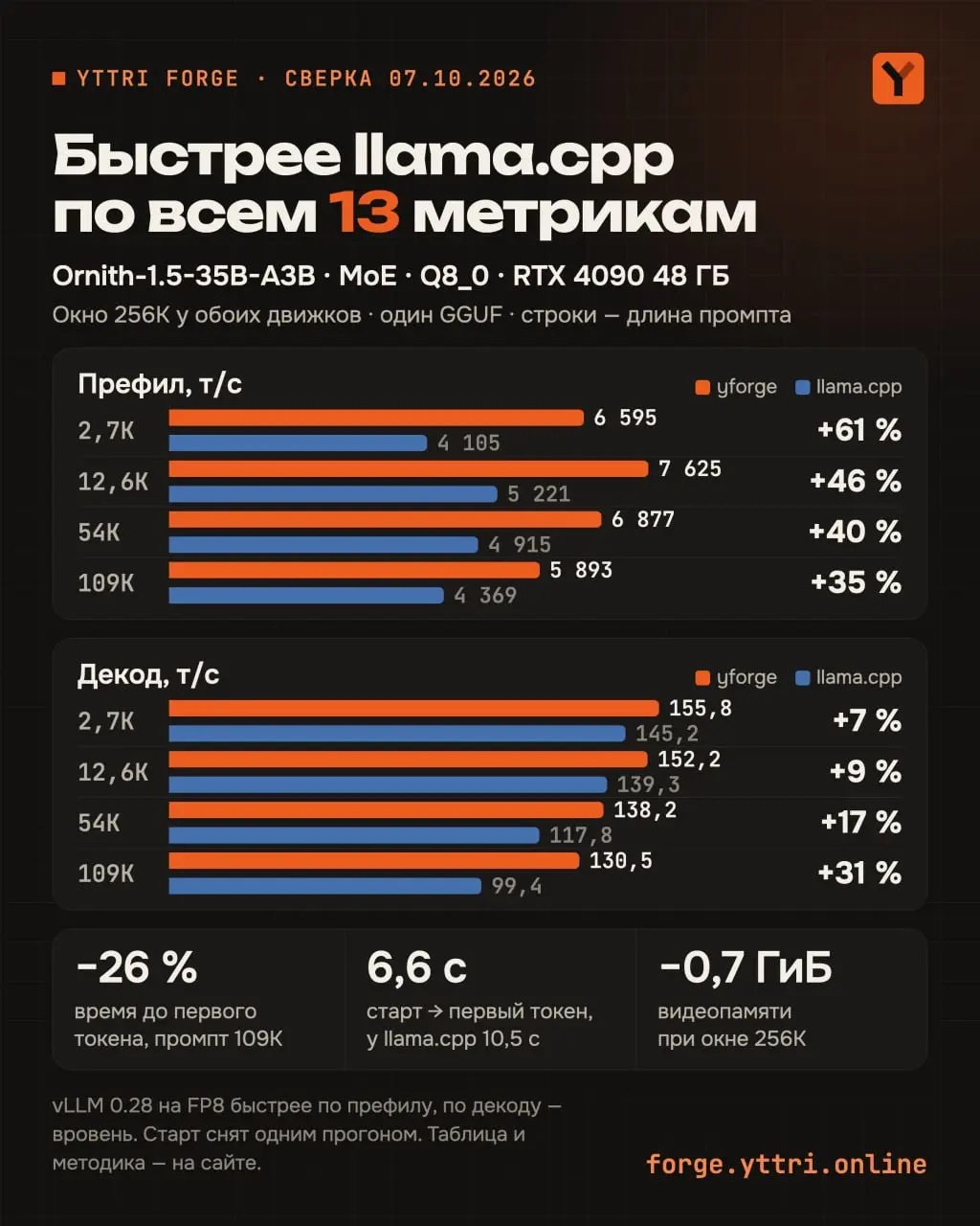 Обновил сайт Yttri Forge: новые результаты на MoE-модели. Мой yforge обошёл llama.cpp по всем 13 метрикам.
Модель Ornith-1.5-35B-A3B Q80, стенд RTX 4090 48 ГБ | Сетка — социальная сеть от hh.ru