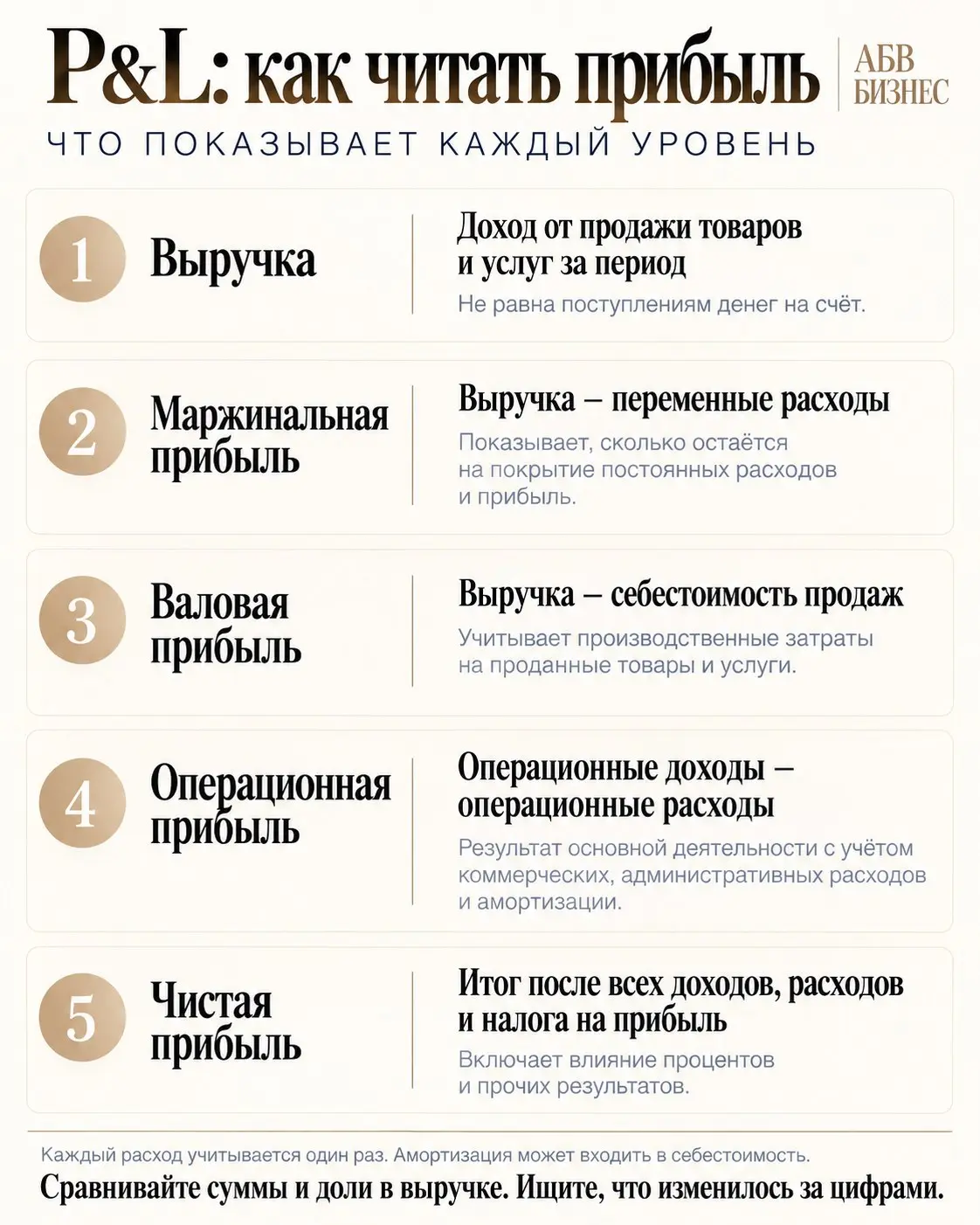 P&L: главное — понять, почему изменилась прибыль На этом закончу серию про P&L. На картинке — условная модель: как из выручки после вычета разных групп расходов получается прибыль | Сетка — социальная сеть от hh.ru