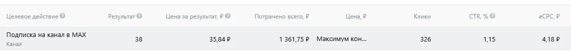 Первые результаты рекламной кампании в аналоге TG Ads в МАКСе
Стоимость подписчика в районе 35 рублей. Для сравнения средняя стоимость подписчика на этот же канал при посевах - около 60 рублей | Сетка — социальная сеть от hh.ru