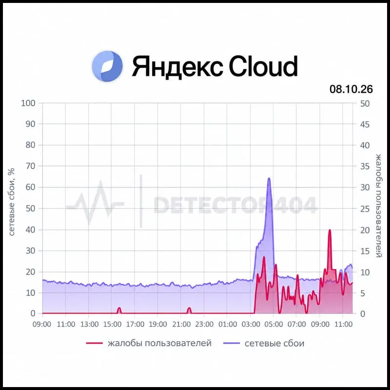 🧯В работе 1С идет массовый сбой
Пользователи жалуются на ЭДО и обмен документами | Сетка — социальная сеть от hh.ru