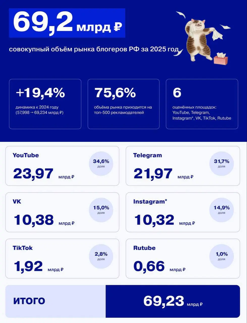 🤓 Объём размещений у блогеров, инициированных за деньги, посчитать нельзя. Даже близко. Даже на уровне порядка затрат. Это постулат | Сетка — социальная сеть от hh.ru