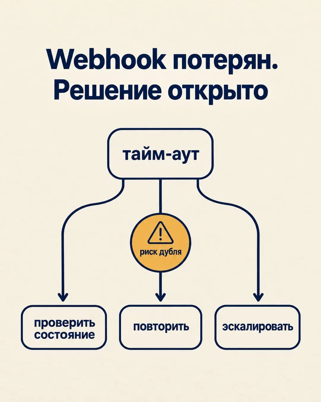 Потерянный webhook остаётся открытым решением
Таймаут не сообщает, произошло событие или нет. Повтор запроса может помочь, а может создать второй внешний эффект | Сетка — социальная сеть от hh.ru