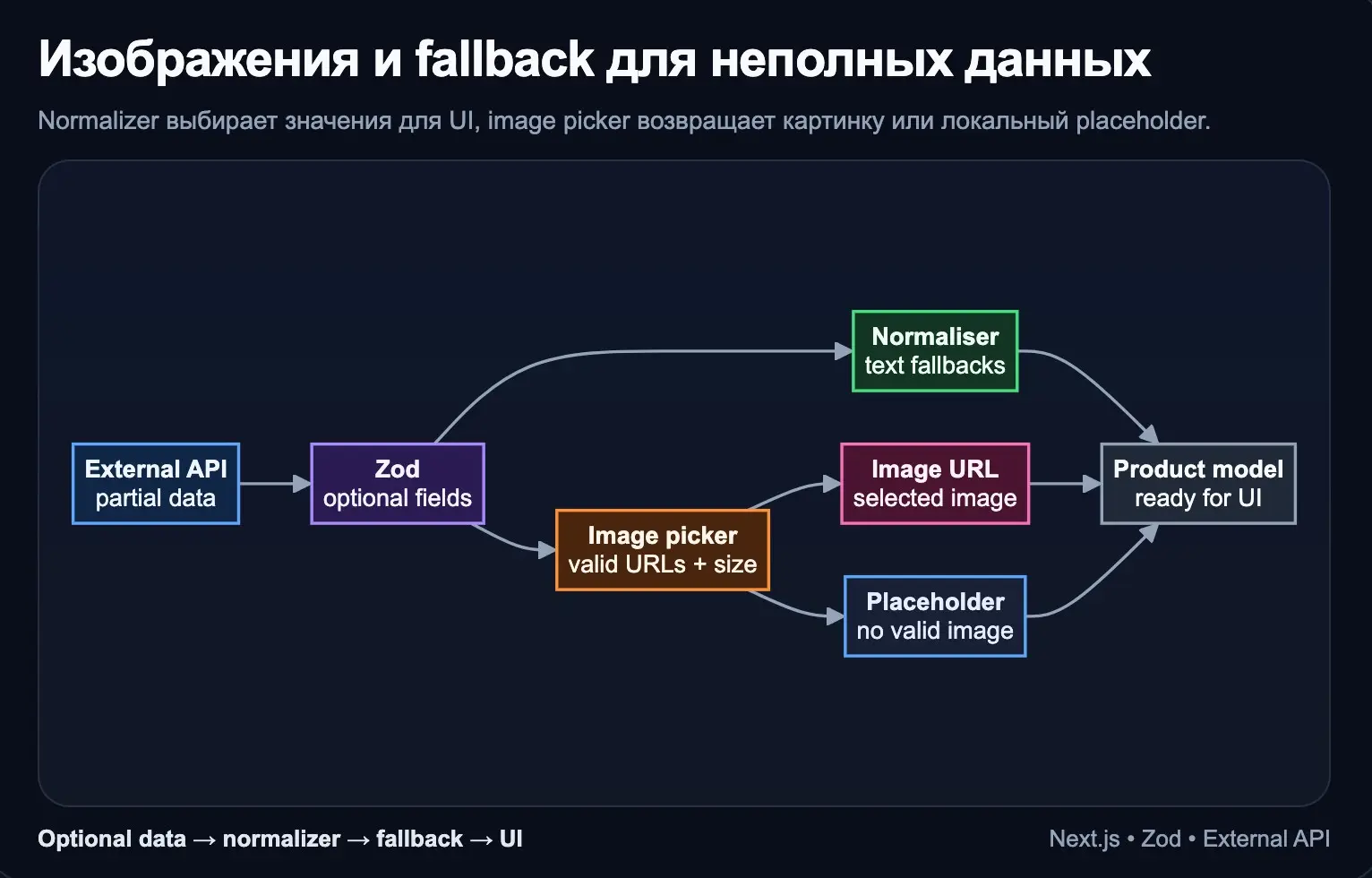 Next.js, выбор изображения и fallback для неполных данных | Сетка — социальная сеть от hh.ru