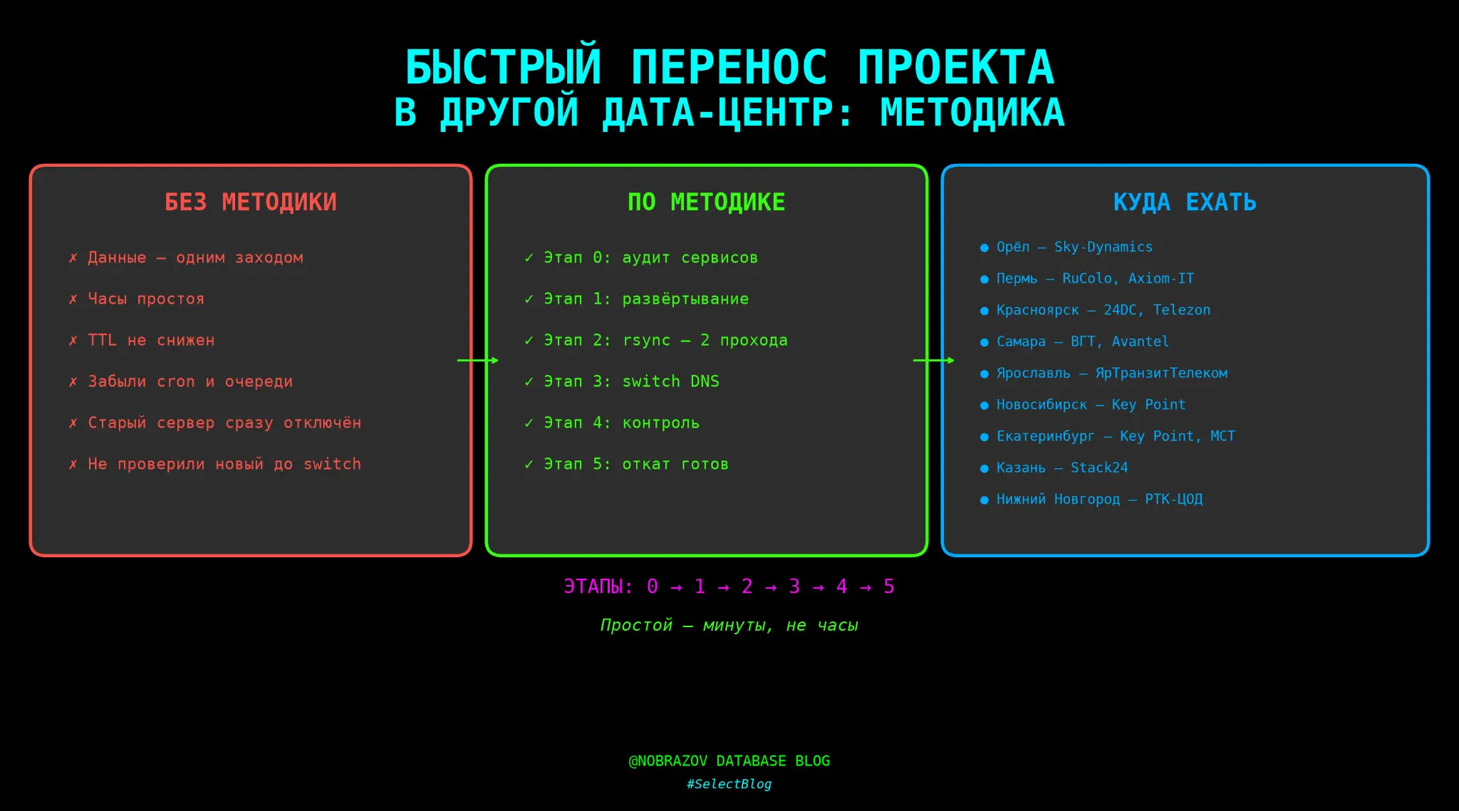 SELECTBlog 6: Быстрый переезд проекта на другой дата-центр | Сетка — социальная сеть от hh.ru