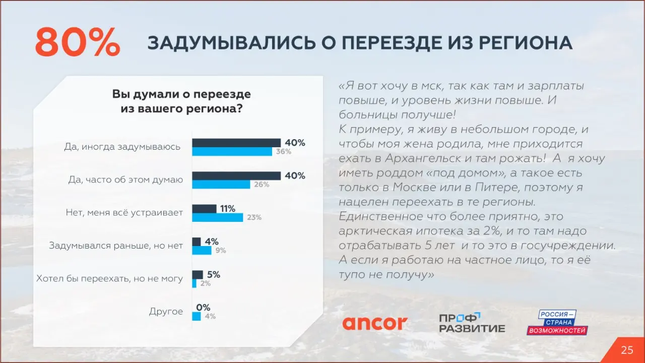 🏔️ Трудовой потенциал Крайнего Севера и Дальнего Востока
В этом посте приводим инсайты по стоп-факторам для переезда и группе респондентов, для которых Дальний Восток и Крайний Север — домашний регион | Сетка — социальная сеть от hh.ru