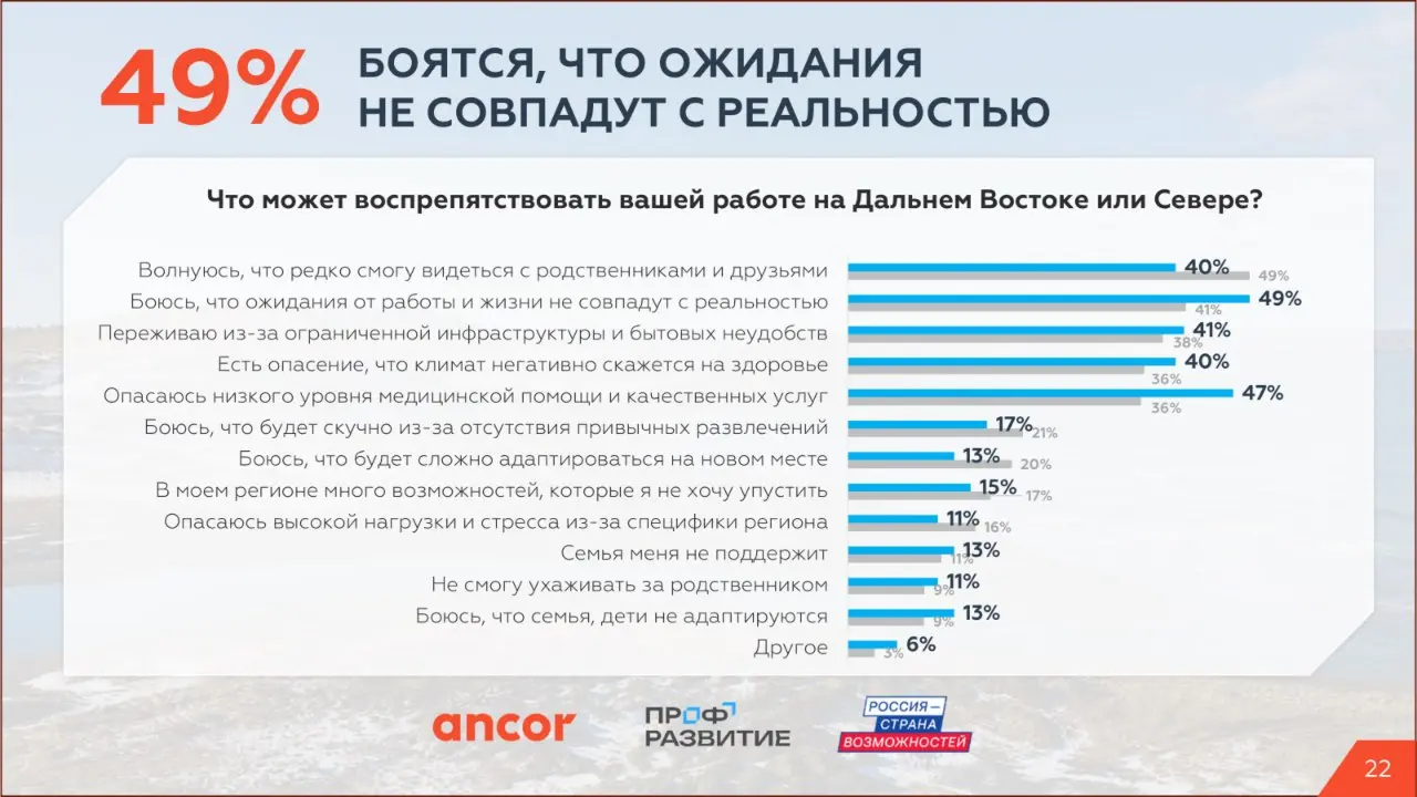 🏔️ Трудовой потенциал Крайнего Севера и Дальнего Востока
В этом посте приводим инсайты по стоп-факторам для переезда и группе респондентов, для которых Дальний Восток и Крайний Север — домашний регион | Сетка — социальная сеть от hh.ru