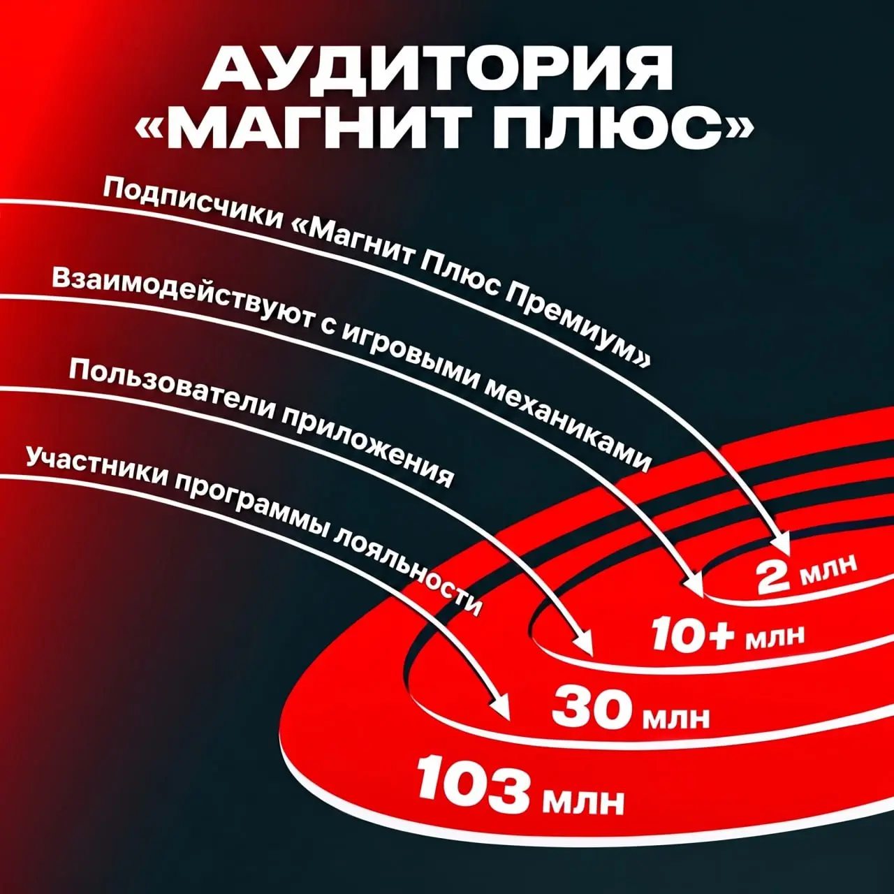 «Магнит Плюс» объединил 103 млн участников
Для брендов программа лояльности становится отдельным каналом работы с покупателями, где можно не только запустить акцию, но и измерить результат в продажах | Сетка — социальная сеть от hh.ru