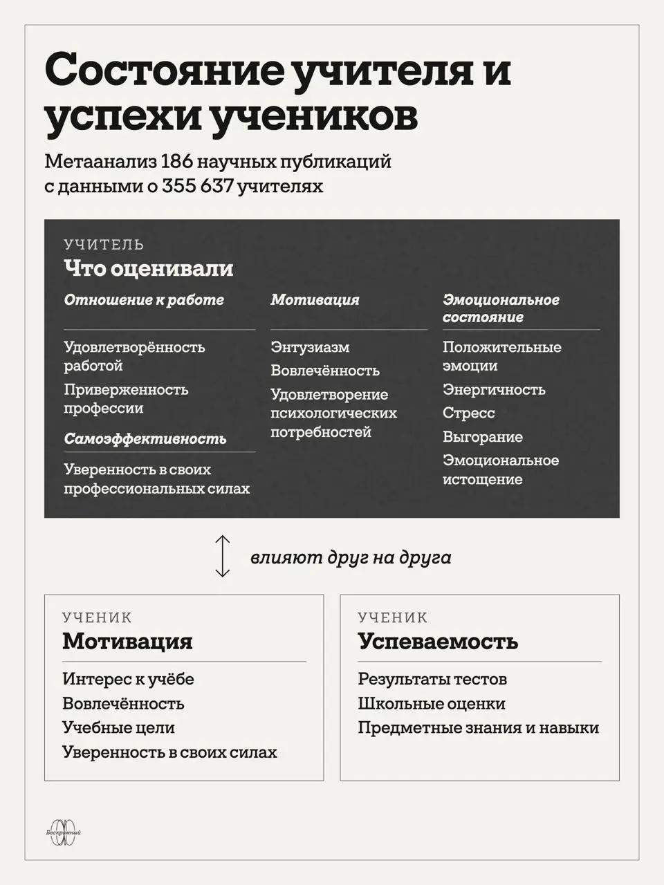 Выгоревший не зажжёт
От учителя ждут, что он заразит учеников интересом к предмету.
Даже если сам он уже мечтает только о звонке | Сетка — социальная сеть от hh.ru