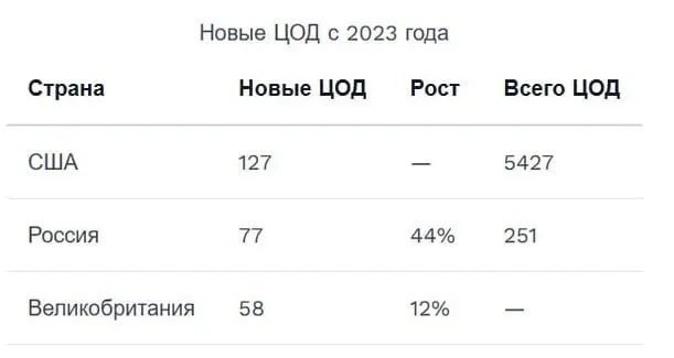😎 Россия — один из мировых лидеров по строительству дата-центров, пишут СМИ.
За последние 4 года в стране появилось 77 новых ЦОД — больше построили только в США (127) | Сетка — социальная сеть от hh.ru