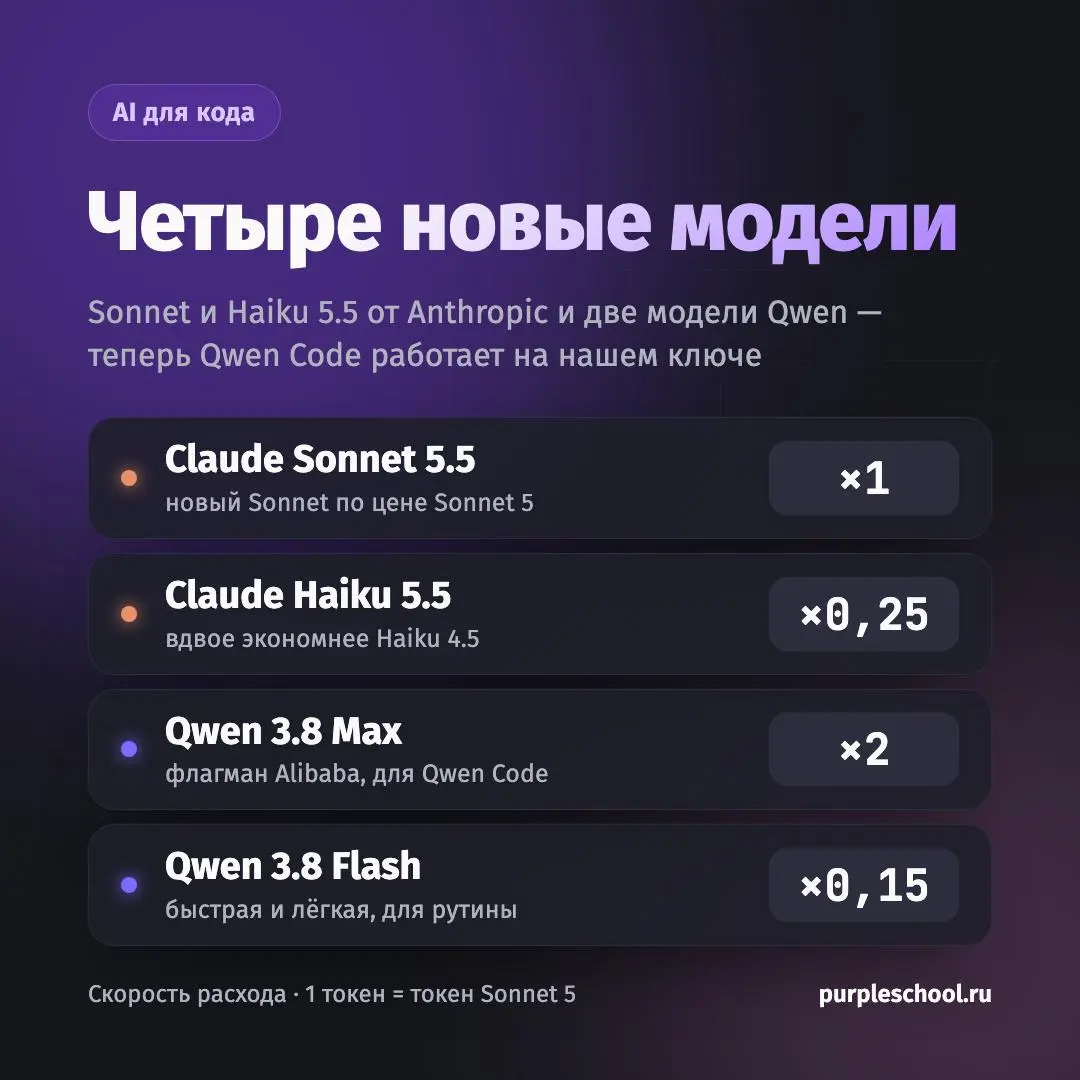 #обновление В «AI для кода» четыре новые модели
Claude Sonnet 5.5 — новая версия основной модели Anthropic. Скорость расхода та же, что у Sonnet 5: ×1.
Claude Haiku 5.5 — новая лёгкая модель | Сетка — социальная сеть от hh.ru