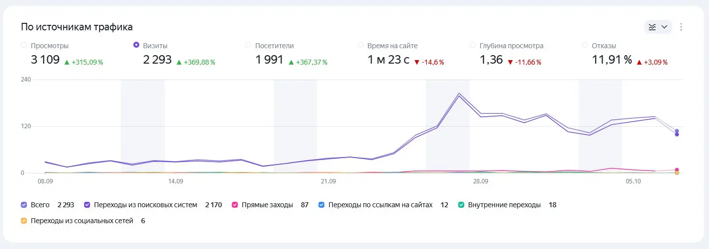 Инструменты рулят.
Развивающийся SAAS, есть блог, до внедрения инструментов бесплатных было 110+ статей, после инструментов генерируется по 2 в день.
Трафик скакнул после инструментов и потянул статьи | Сетка — социальная сеть от hh.ru