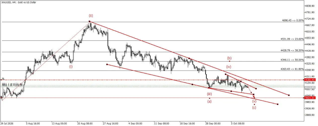 Рынок: XAUUSD, H4 / неделя
Направление: продажа
Почему: импульс от 4 696 отдал 61.8% у 4 263 и зажал цену в треугольник. Продаём потолок клина, не минимум | Сетка — социальная сеть от hh.ru
