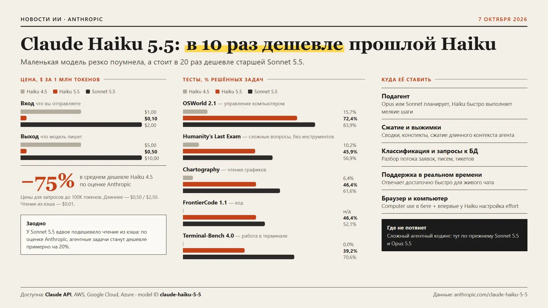 Claude Haiku 5.5: в 10 раз дешевле и умнее прошлой Haiku | Сетка — социальная сеть от hh.ru
