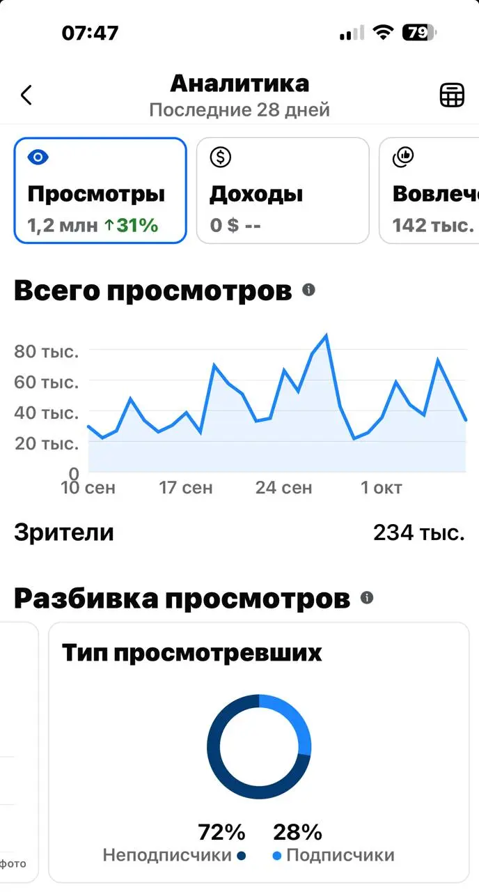 Ставлю рекорды. Сам удивляюсь. Важное на картинке - соц.сеть вполне себе может заменить платное продвижение, но вам придется постоянно писАть посты.
p.s. все это запрещено в РФ | Сетка — социальная сеть от hh.ru