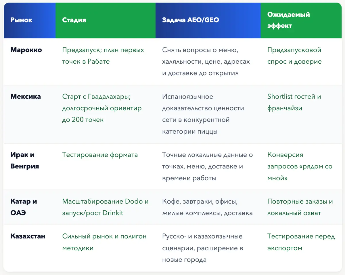 ⚡️Dodo Brands: AEO и GEO для выхода на новые рынки 🍕✈️ | Сетка — социальная сеть от hh.ru
