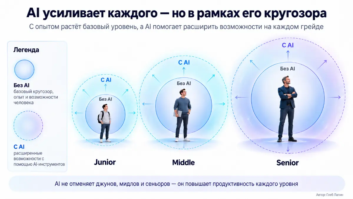 ИИ - это зеркало нашего любопытства, кругозора и опыта | Сетка — социальная сеть от hh.ru