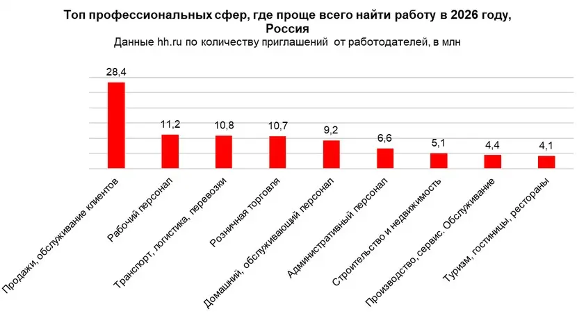 Работодатели из каких сфер чаще всего зовут  на работу? | Сетка — социальная сеть от hh.ru