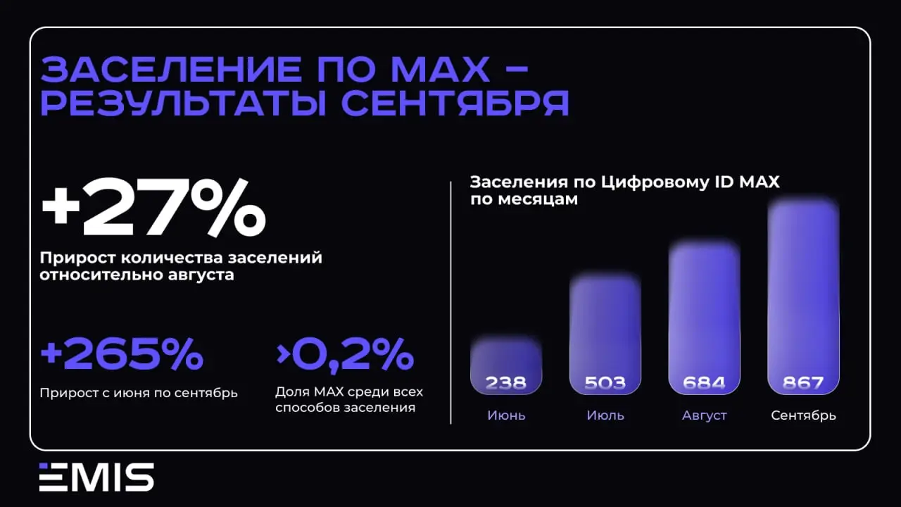 Месяц с MAX: что показывают цифры?
Моргнуть не успели, как пролетел целый месяц с внедрения Цифрового ID из МАХ в ряды полноправных способов заселения — и нам стало интересно, какая у этого способа ди... | Сетка — социальная сеть от hh.ru